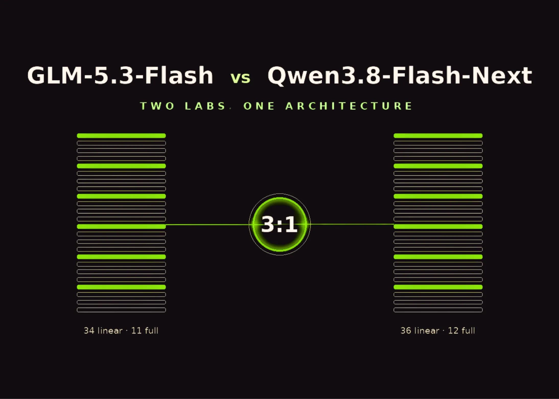 爆速オープンAI「GLM-5.3-Flash / Qwen3.8-Flash-Next」登場！Claude並み高精度を1/10コストで運用する技術