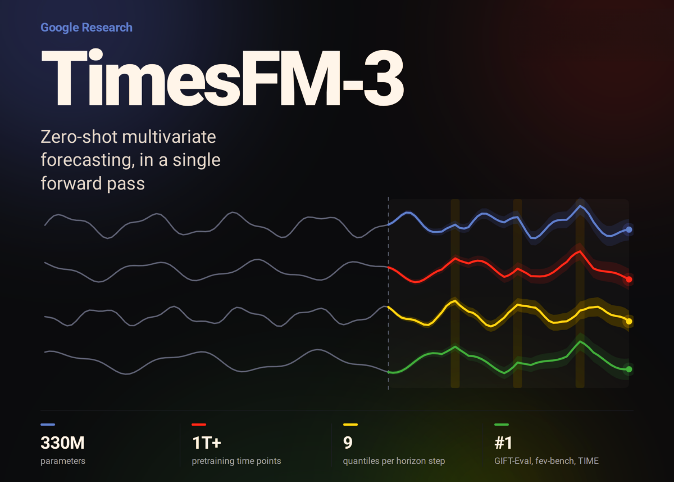 Google時系列予測AI「TimesFM 3.0」解説！ゼロショット多変量予測で売上・需要を超高精度分析