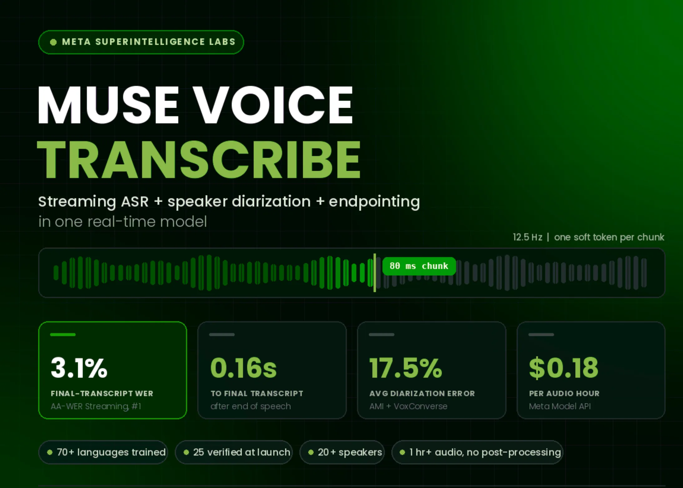 Meta『Muse Voice Transcribe』統合リアルタイム音声APIの性能と実稼働コストを徹底検証