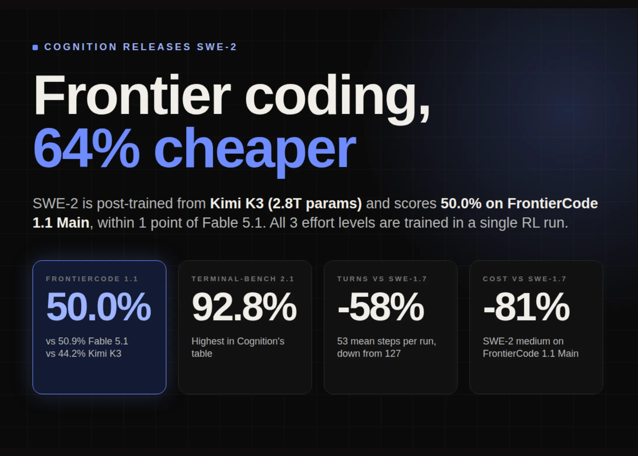 コード生成AI「SWE-2」徹底検証：Fable 5.1同等性能を64%コスト削減した Cognition の推論最適化メカニズム